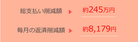 総支払い削減額約245万円 毎月の返済削減額約8,179円